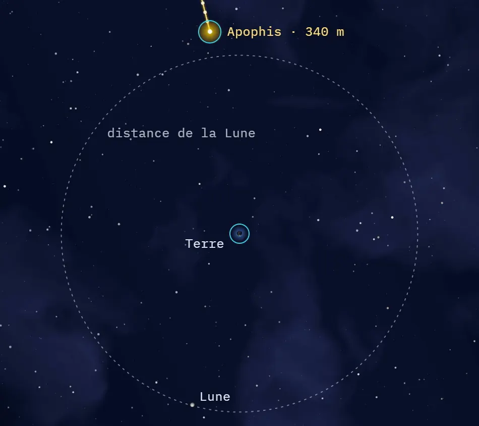 Détail de la vidéo : Apophis représenté par un point jaune au-dessus du cercle pointillé de la distance de la Lune, avec la Terre au centre.