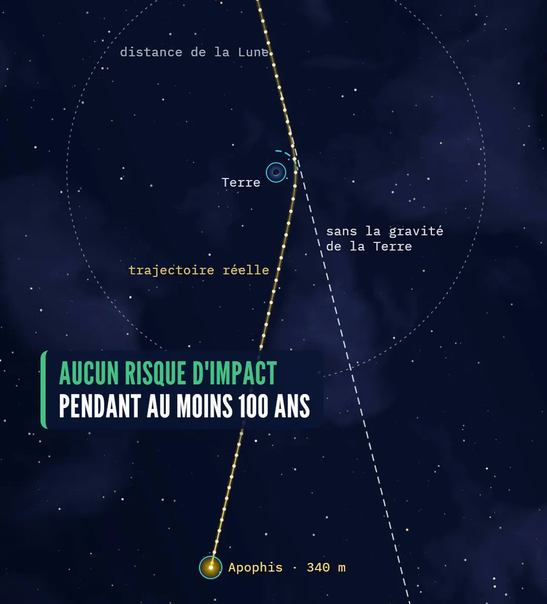 Image de la vidéo : Apophis s'éloigne vers le bas de l'image, la Terre et le cercle de la distance de la Lune au-dessus, avec le texte vert « Aucun risque d'impact pendant au moins 100 ans ».