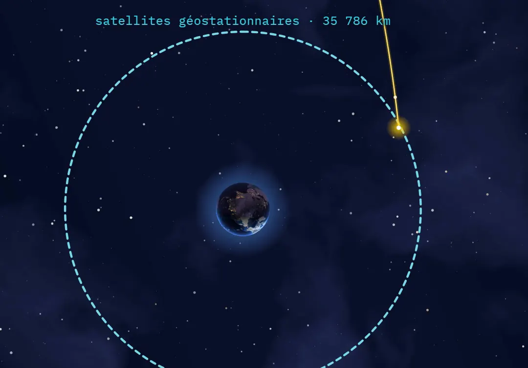 Image de la vidéo : la Terre au centre d'un cercle pointillé cyan marqué « satellites géostationnaires, 35 786 km » ; le point jaune d'Apophis arrive sur ce cercle par le haut à droite.