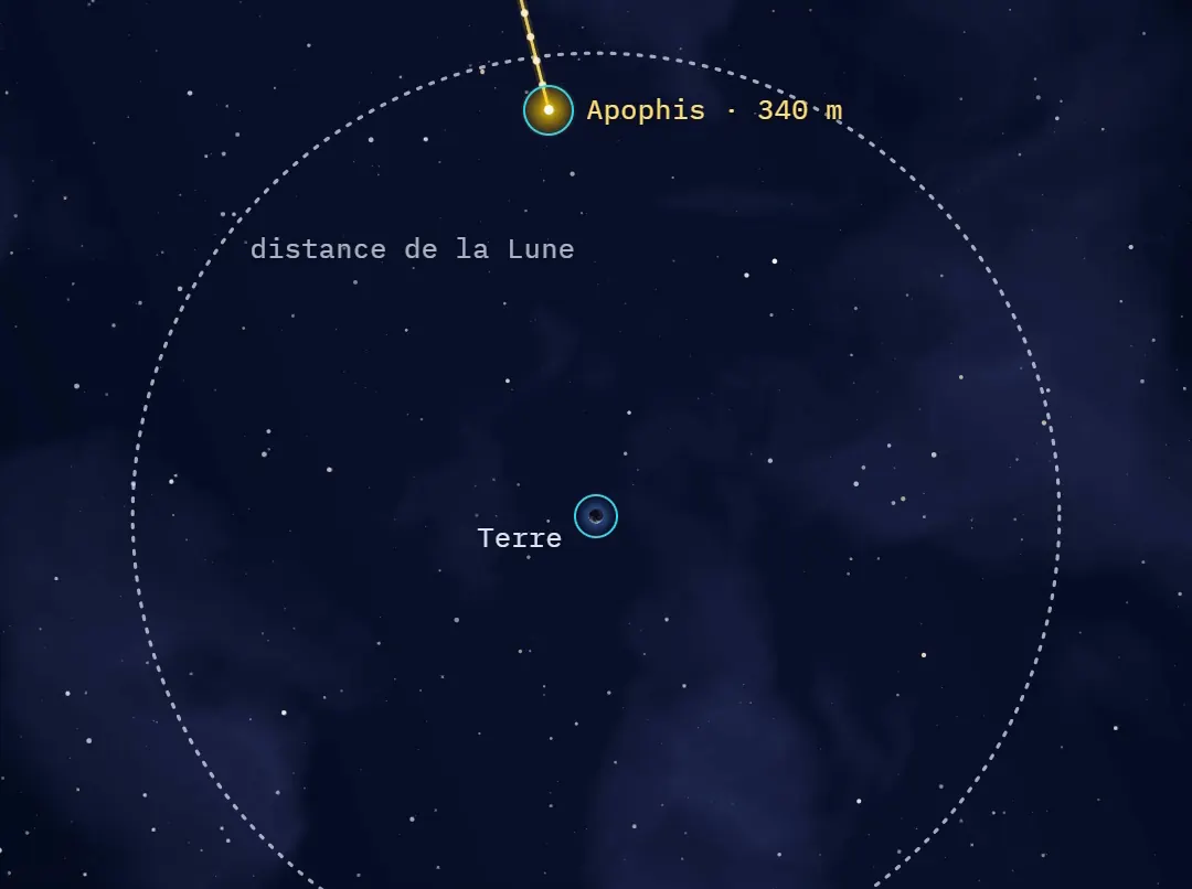 Image de la vidéo : le point jaune d'Apophis, suivi d'une traînée de perles, touche le cercle pointillé de la distance de la Lune ; la Terre est au centre du cercle.