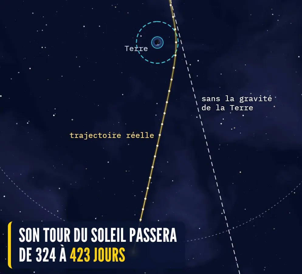 Image de la vidéo, vue plus large : la trajectoire déviée d'Apophis s'éloigne de la Terre, et le texte « Son tour du Soleil passera de 324 à 423 jours ».