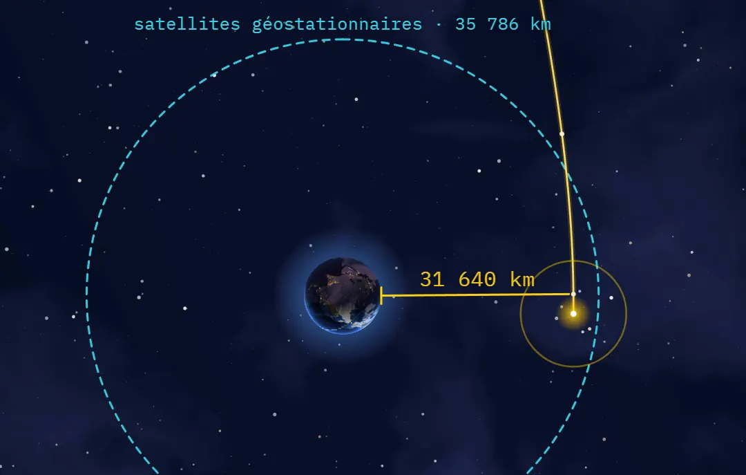 Image de la vidéo : à l'intérieur du cercle des satellites géostationnaires, un trait jaune relie la Terre à la trajectoire d'Apophis avec la mesure « 31 640 km ».