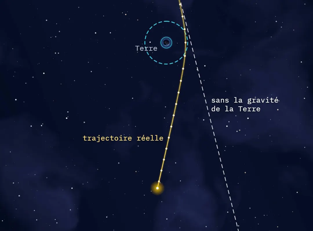 Image de la vidéo : la trajectoire réelle d'Apophis, en jaune, s'incurve autour de la Terre ; une ligne pointillée blanche marquée « sans la gravité de la Terre » continue tout droit.
